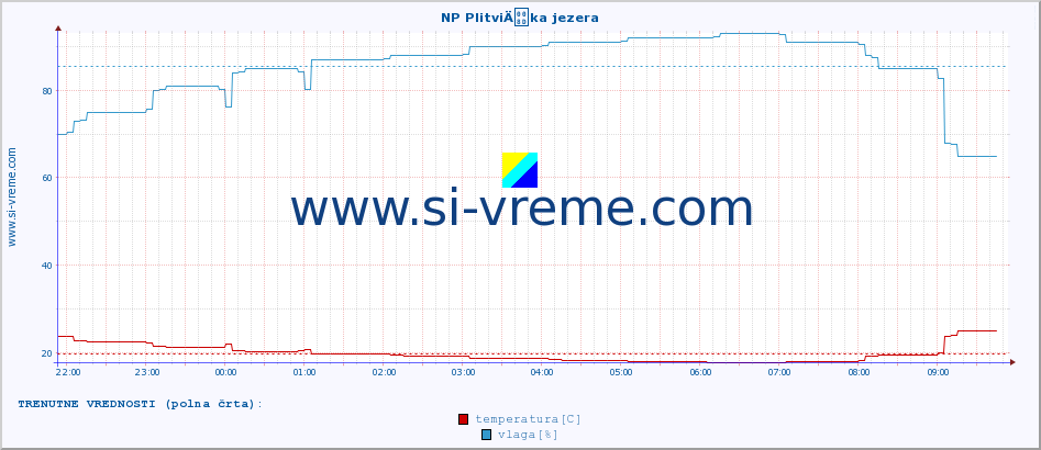 POVPREČJE :: NP PlitviÄka jezera :: temperatura | vlaga | hitrost vetra | tlak :: zadnji dan / 5 minut.