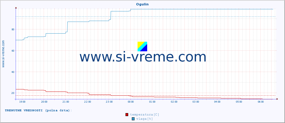 POVPREČJE :: Ogulin :: temperatura | vlaga | hitrost vetra | tlak :: zadnji dan / 5 minut.