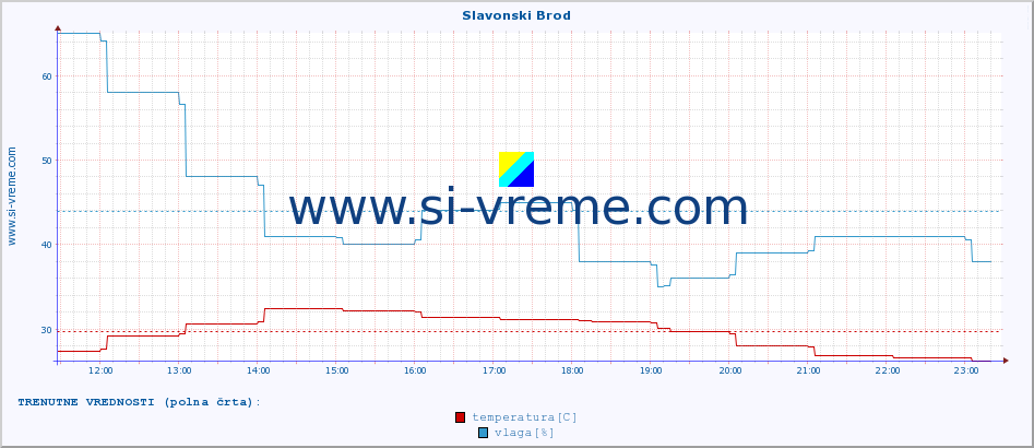 POVPREČJE :: Slavonski Brod :: temperatura | vlaga | hitrost vetra | tlak :: zadnji dan / 5 minut.