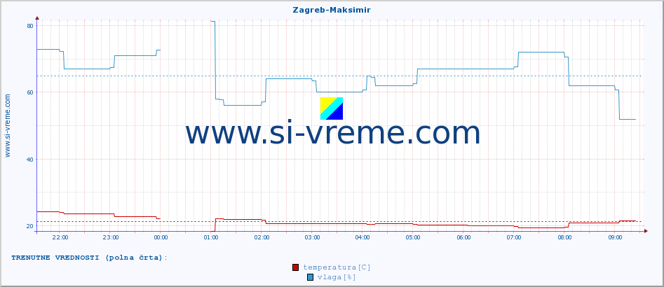 POVPREČJE :: Zagreb-Maksimir :: temperatura | vlaga | hitrost vetra | tlak :: zadnji dan / 5 minut.