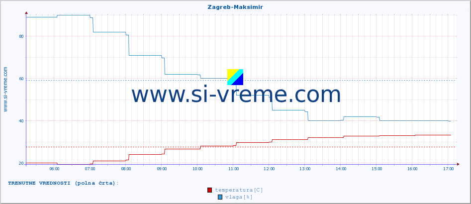 POVPREČJE :: Zagreb-Maksimir :: temperatura | vlaga | hitrost vetra | tlak :: zadnji dan / 5 minut.