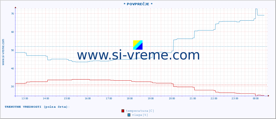 POVPREČJE :: * POVPREČJE * :: temperatura | vlaga | hitrost vetra | tlak :: zadnji dan / 5 minut.