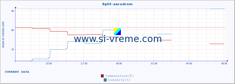  :: Split-aerodrom :: temperature | humidity | wind speed | air pressure :: last day / 5 minutes.