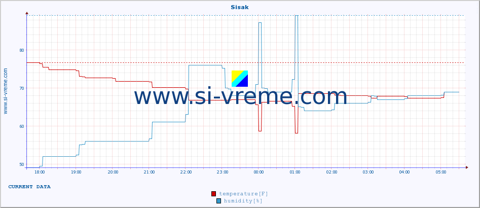  :: Sisak :: temperature | humidity | wind speed | air pressure :: last day / 5 minutes.