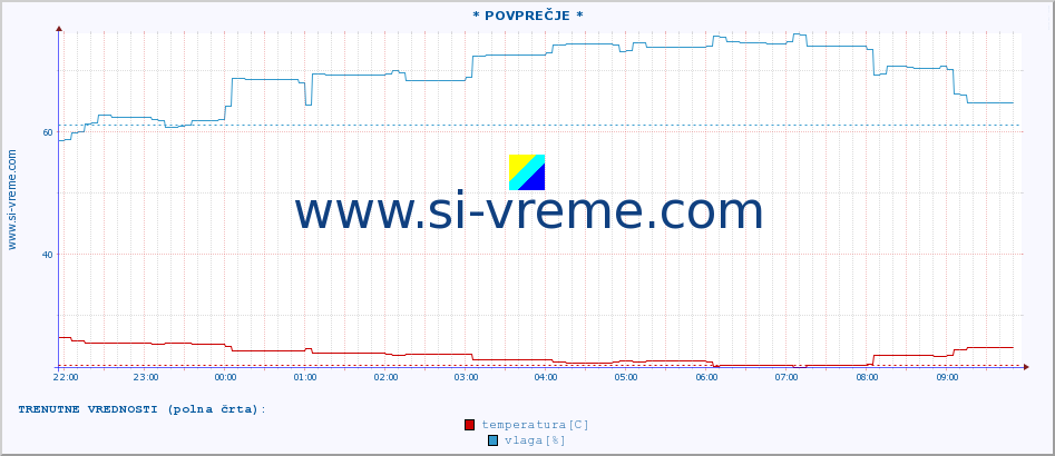 POVPREČJE :: * POVPREČJE * :: temperatura | vlaga | hitrost vetra | tlak :: zadnji dan / 5 minut.