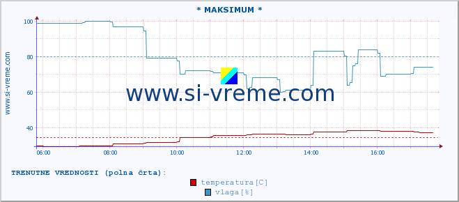 POVPREČJE :: * MAKSIMUM * :: temperatura | vlaga | hitrost vetra | tlak :: zadnji dan / 5 minut.