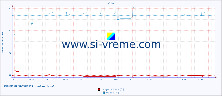POVPREČJE :: Knin :: temperatura | vlaga | hitrost vetra | tlak :: zadnji dan / 5 minut.