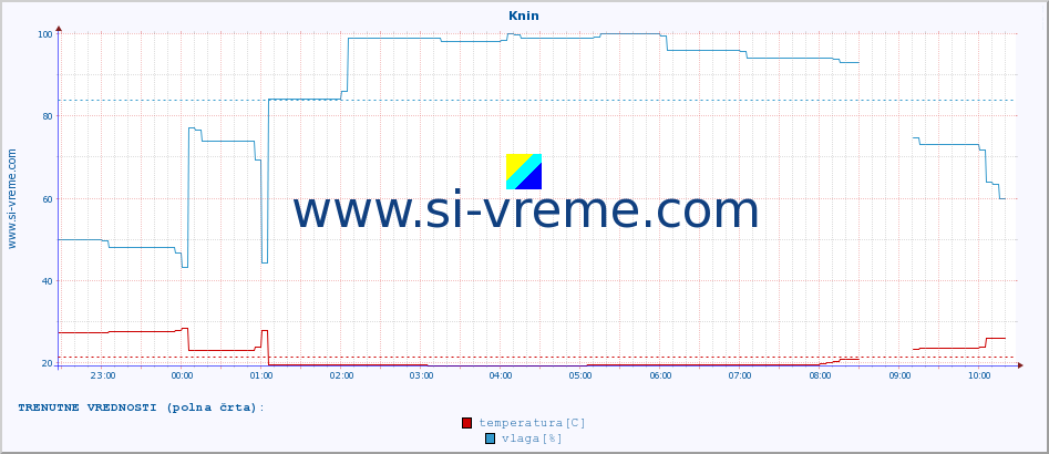 POVPREČJE :: Knin :: temperatura | vlaga | hitrost vetra | tlak :: zadnji dan / 5 minut.