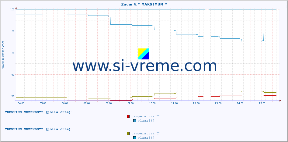 POVPREČJE :: Zadar & * MAKSIMUM * :: temperatura | vlaga | hitrost vetra | tlak :: zadnji dan / 5 minut.