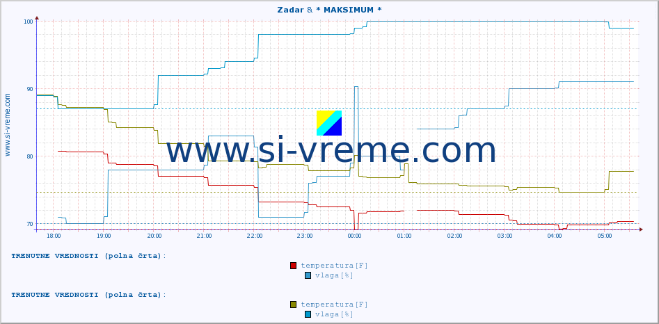 POVPREČJE :: Zadar & * MAKSIMUM * :: temperatura | vlaga | hitrost vetra | tlak :: zadnji dan / 5 minut.