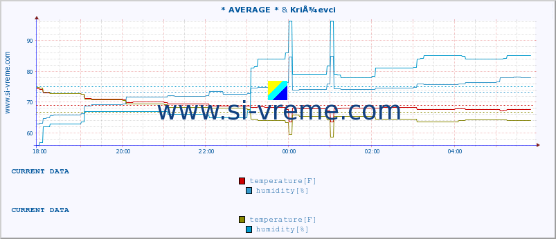  :: * AVERAGE * & KriÅ¾evci :: temperature | humidity | wind speed | air pressure :: last day / 5 minutes.