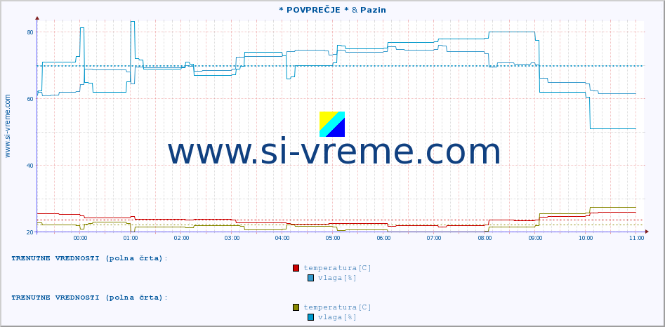 POVPREČJE :: * POVPREČJE * & Pazin :: temperatura | vlaga | hitrost vetra | tlak :: zadnji dan / 5 minut.
