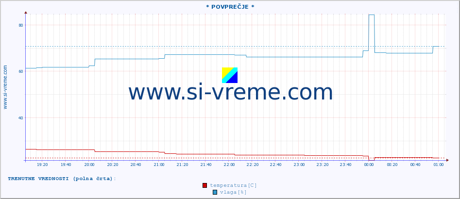 POVPREČJE :: * POVPREČJE * :: temperatura | vlaga | hitrost vetra | tlak :: zadnji dan / 5 minut.