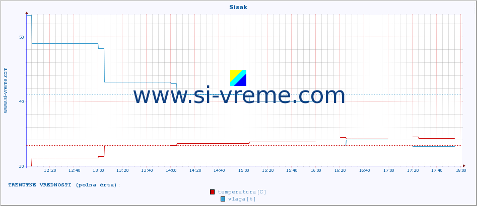 POVPREČJE :: Sisak :: temperatura | vlaga | hitrost vetra | tlak :: zadnji dan / 5 minut.