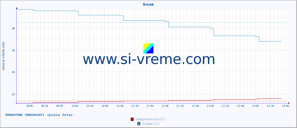 POVPREČJE :: Sisak :: temperatura | vlaga | hitrost vetra | tlak :: zadnji dan / 5 minut.