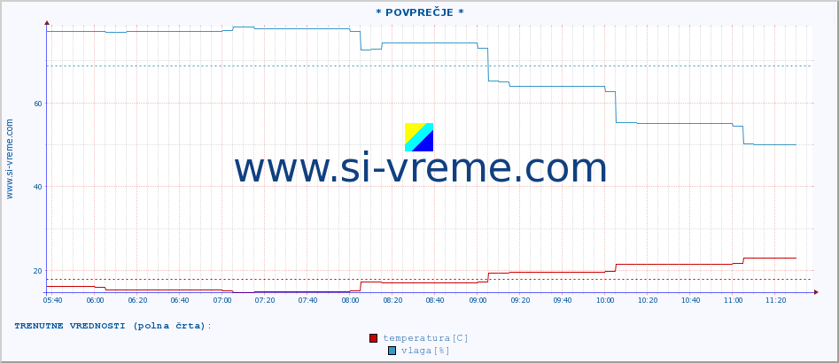 POVPREČJE :: * POVPREČJE * :: temperatura | vlaga | hitrost vetra | tlak :: zadnji dan / 5 minut.