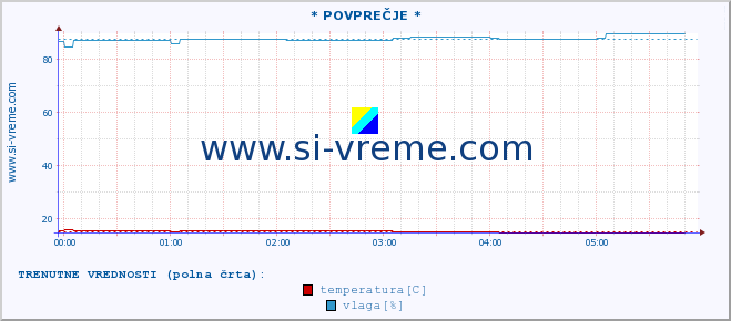 POVPREČJE :: * POVPREČJE * :: temperatura | vlaga | hitrost vetra | tlak :: zadnji dan / 5 minut.