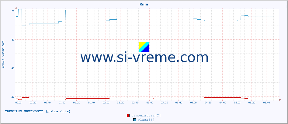 POVPREČJE :: Knin :: temperatura | vlaga | hitrost vetra | tlak :: zadnji dan / 5 minut.