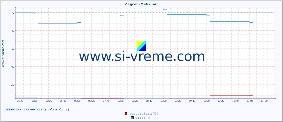 POVPREČJE :: Zagreb-Maksimir :: temperatura | vlaga | hitrost vetra | tlak :: zadnji dan / 5 minut.