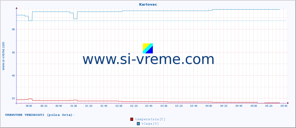POVPREČJE :: Karlovac :: temperatura | vlaga | hitrost vetra | tlak :: zadnji dan / 5 minut.