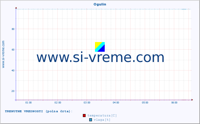 POVPREČJE :: Ogulin :: temperatura | vlaga | hitrost vetra | tlak :: zadnji dan / 5 minut.