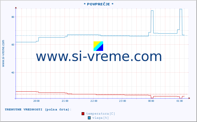 POVPREČJE :: * POVPREČJE * :: temperatura | vlaga | hitrost vetra | tlak :: zadnji dan / 5 minut.