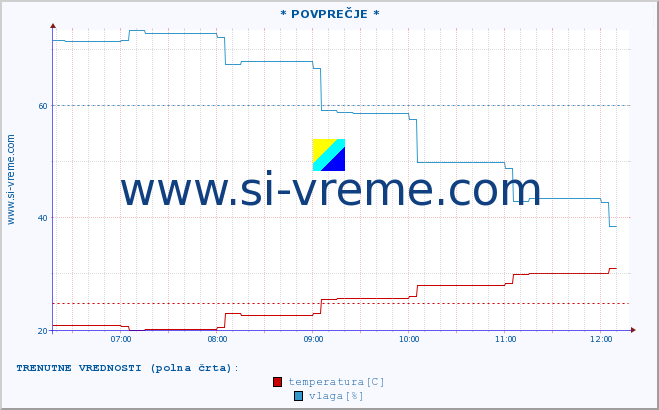 POVPREČJE :: * POVPREČJE * :: temperatura | vlaga | hitrost vetra | tlak :: zadnji dan / 5 minut.