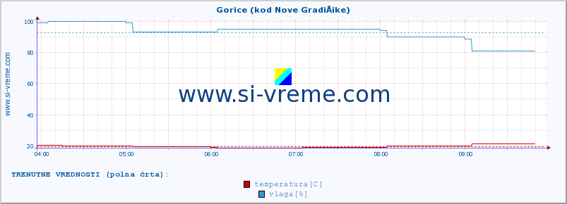 POVPREČJE :: Gorice (kod Nove GradiÅ¡ke) :: temperatura | vlaga | hitrost vetra | tlak :: zadnji dan / 5 minut.