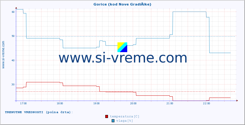 POVPREČJE :: Gorice (kod Nove GradiÅ¡ke) :: temperatura | vlaga | hitrost vetra | tlak :: zadnji dan / 5 minut.