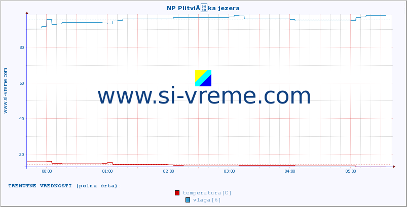 POVPREČJE :: NP PlitviÄka jezera :: temperatura | vlaga | hitrost vetra | tlak :: zadnji dan / 5 minut.