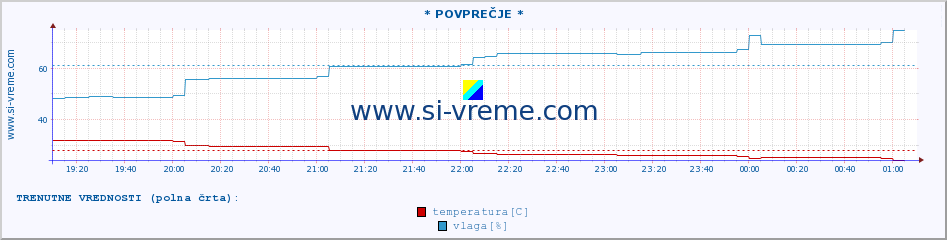 POVPREČJE :: * POVPREČJE * :: temperatura | vlaga | hitrost vetra | tlak :: zadnji dan / 5 minut.