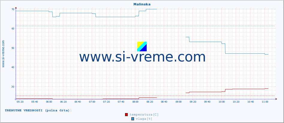 POVPREČJE :: Malinska :: temperatura | vlaga | hitrost vetra | tlak :: zadnji dan / 5 minut.