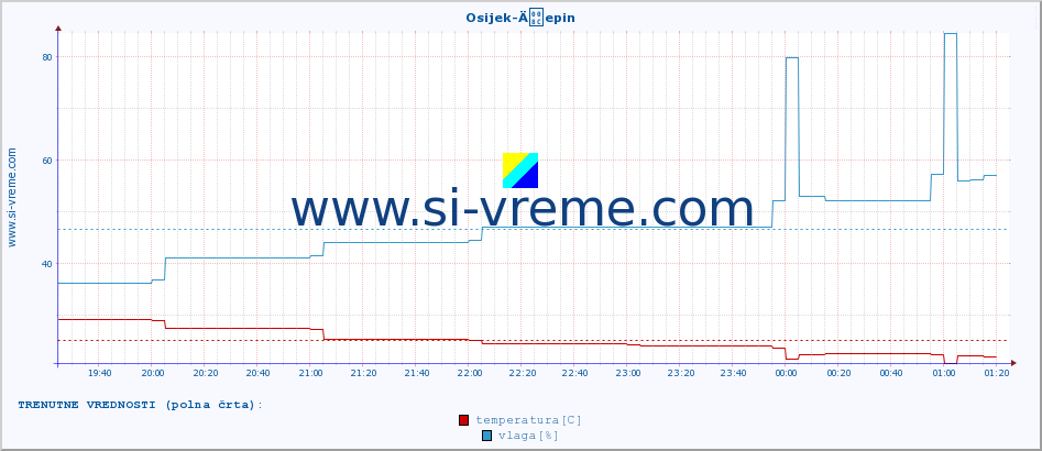 POVPREČJE :: Osijek-Äepin :: temperatura | vlaga | hitrost vetra | tlak :: zadnji dan / 5 minut.