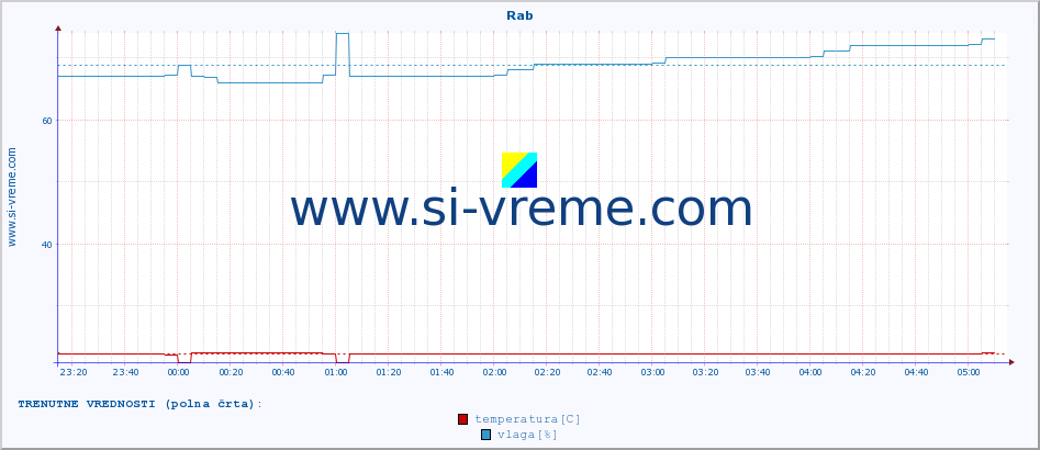 POVPREČJE :: Rab :: temperatura | vlaga | hitrost vetra | tlak :: zadnji dan / 5 minut.