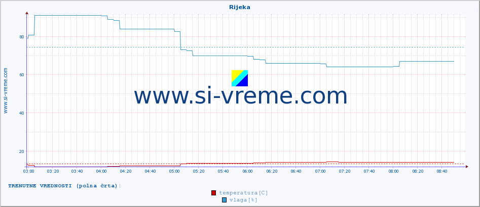 POVPREČJE :: Rijeka :: temperatura | vlaga | hitrost vetra | tlak :: zadnji dan / 5 minut.