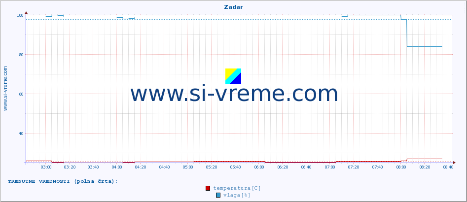 POVPREČJE :: Zadar :: temperatura | vlaga | hitrost vetra | tlak :: zadnji dan / 5 minut.