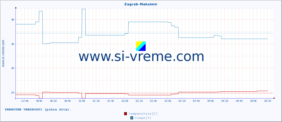 POVPREČJE :: Zagreb-Maksimir :: temperatura | vlaga | hitrost vetra | tlak :: zadnji dan / 5 minut.