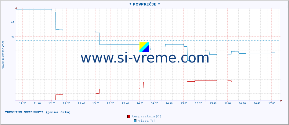 POVPREČJE :: * POVPREČJE * :: temperatura | vlaga | hitrost vetra | tlak :: zadnji dan / 5 minut.