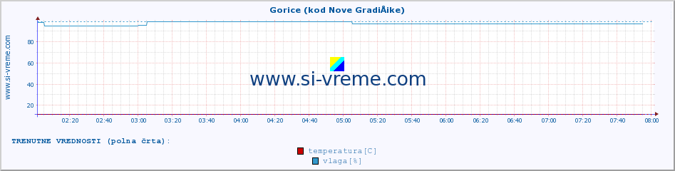 POVPREČJE :: Gorice (kod Nove GradiÅ¡ke) :: temperatura | vlaga | hitrost vetra | tlak :: zadnji dan / 5 minut.