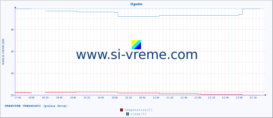 POVPREČJE :: Ogulin :: temperatura | vlaga | hitrost vetra | tlak :: zadnji dan / 5 minut.