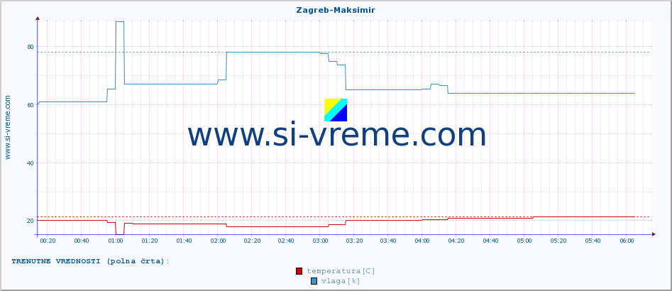 POVPREČJE :: Zagreb-Maksimir :: temperatura | vlaga | hitrost vetra | tlak :: zadnji dan / 5 minut.