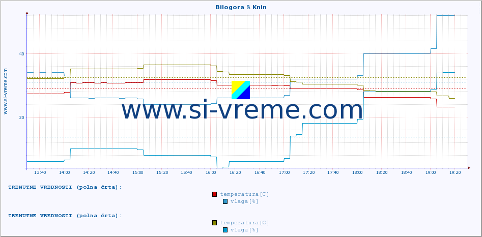 POVPREČJE :: Bilogora & Knin :: temperatura | vlaga | hitrost vetra | tlak :: zadnji dan / 5 minut.