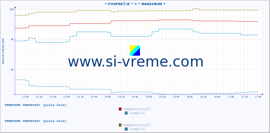 POVPREČJE :: * POVPREČJE * & * MAKSIMUM * :: temperatura | vlaga | hitrost vetra | tlak :: zadnji dan / 5 minut.