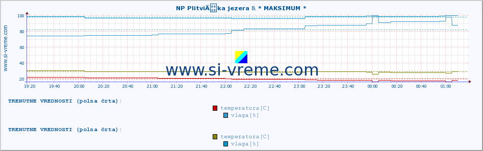 POVPREČJE :: NP PlitviÄka jezera & * MAKSIMUM * :: temperatura | vlaga | hitrost vetra | tlak :: zadnji dan / 5 minut.