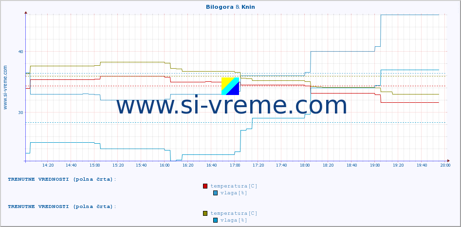 POVPREČJE :: Bilogora & Knin :: temperatura | vlaga | hitrost vetra | tlak :: zadnji dan / 5 minut.