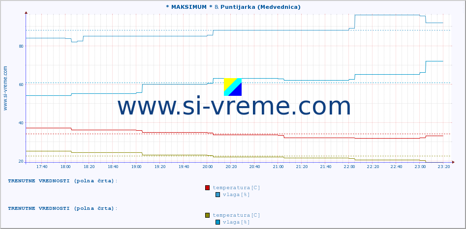 POVPREČJE :: * MAKSIMUM * & Puntijarka (Medvednica) :: temperatura | vlaga | hitrost vetra | tlak :: zadnji dan / 5 minut.