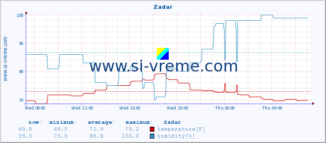  :: Zadar :: temperature | humidity | wind speed | air pressure :: last day / 5 minutes.