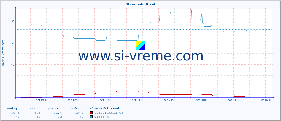 POVPREČJE :: Slavonski Brod :: temperatura | vlaga | hitrost vetra | tlak :: zadnji dan / 5 minut.