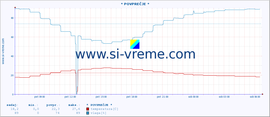 POVPREČJE :: * POVPREČJE * :: temperatura | vlaga | hitrost vetra | tlak :: zadnji dan / 5 minut.