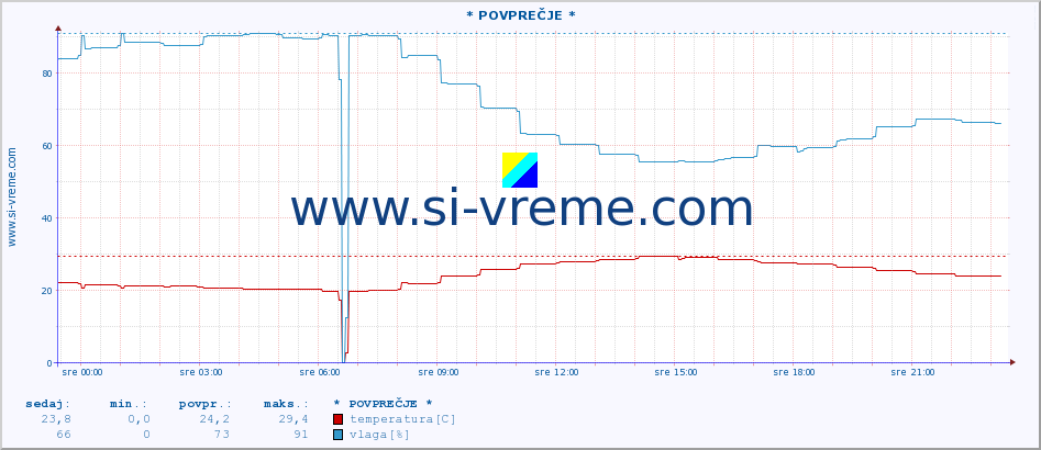 POVPREČJE :: * POVPREČJE * :: temperatura | vlaga | hitrost vetra | tlak :: zadnji dan / 5 minut.